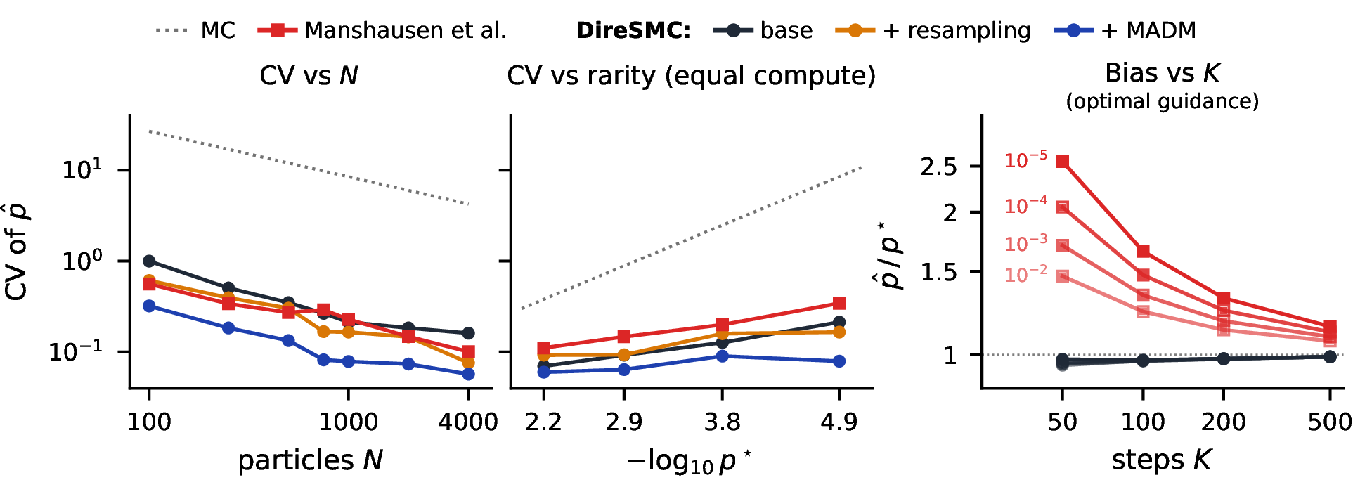 Three panels. Left: coefficient of variation falls with the number of particles; DireSMC with MADM rejuvenation is lowest. Middle: at equal compute, DireSMC's error stays flat across rarities while Monte Carlo grows. Right: the ODE baseline overestimates the probability by up to 2.5 times at 50 steps; DireSMC stays near 1.