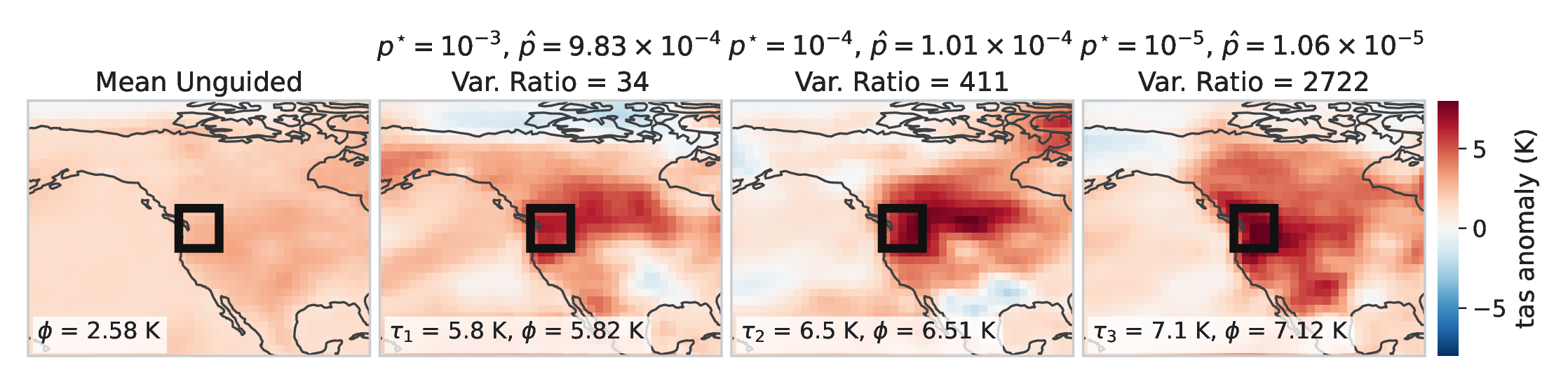 Four maps of July surface-temperature anomaly over North America. The unguided mean is mild. Three guided samples at increasing thresholds show strong warming centred on the Pacific Northwest box, with estimates 9.83e-4, 1.01e-4 and 1.06e-5 against references 1e-3, 1e-4 and 1e-5.