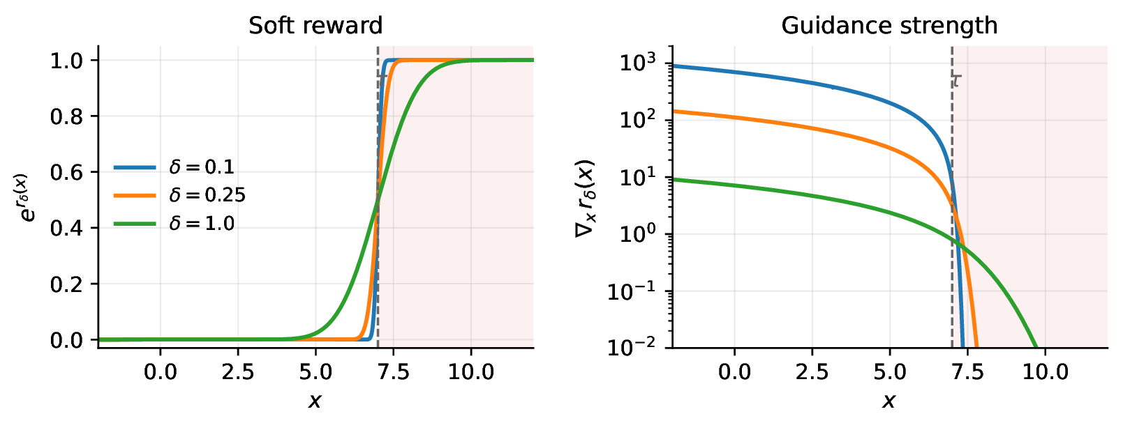 Left: the soft reward rises smoothly from 0 to 1 around the threshold tau, sharper for smaller delta. Right: the guidance strength is large below the threshold and falls off inside the event region.