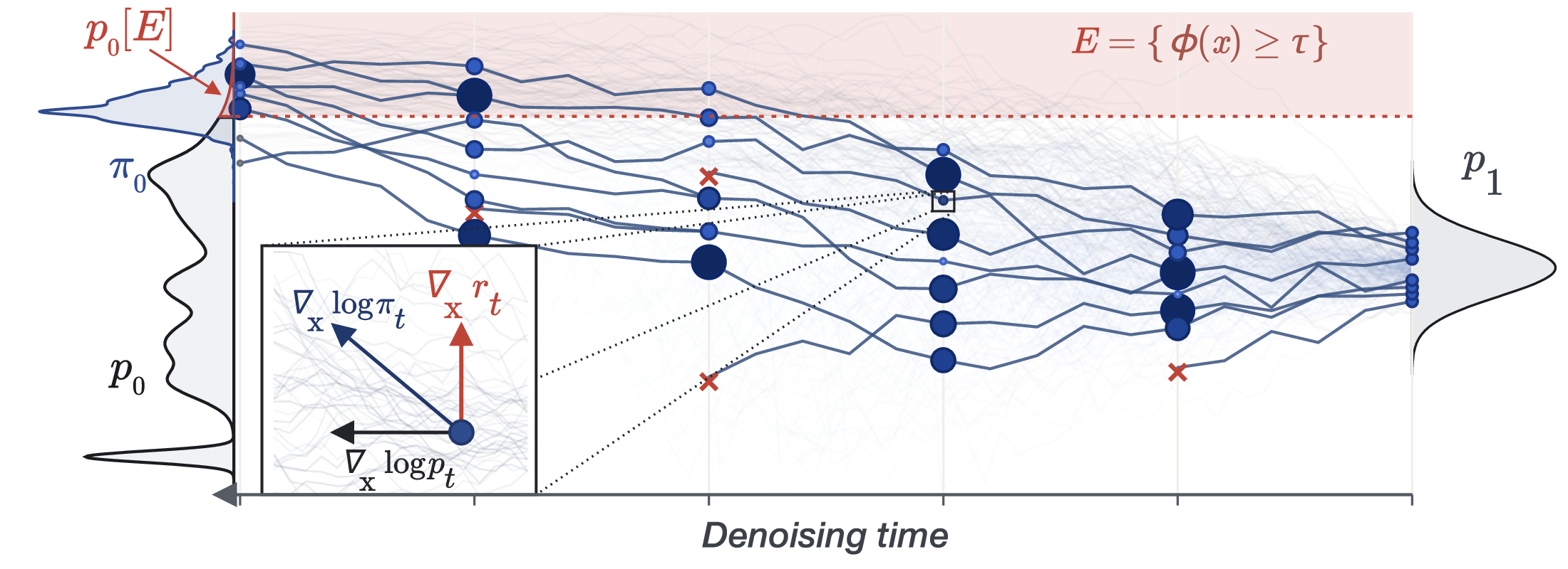 Particle trajectories run from Gaussian noise on the right to data on the left. A red band at the top marks the rare event. Guidance pushes particles towards it, larger dots carry more weight, and red crosses mark particles removed by resampling.
