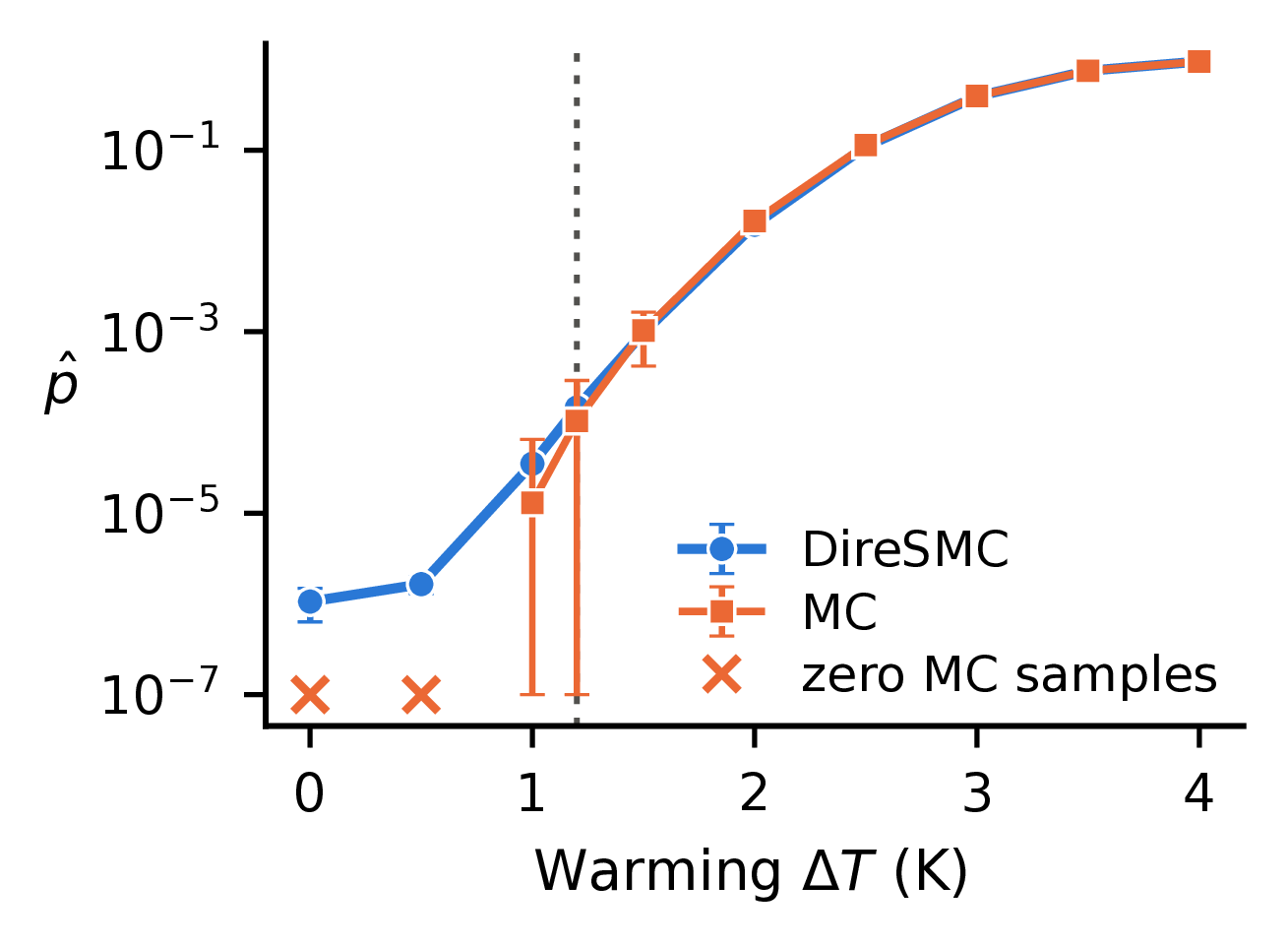 Estimated probability against warming from 0 to 4 kelvin on a log scale. DireSMC estimates rise smoothly from about 1e-6 to near 1. Monte Carlo records zero events at 0 and 0.5 kelvin and has huge error bars up to 1.2 kelvin.